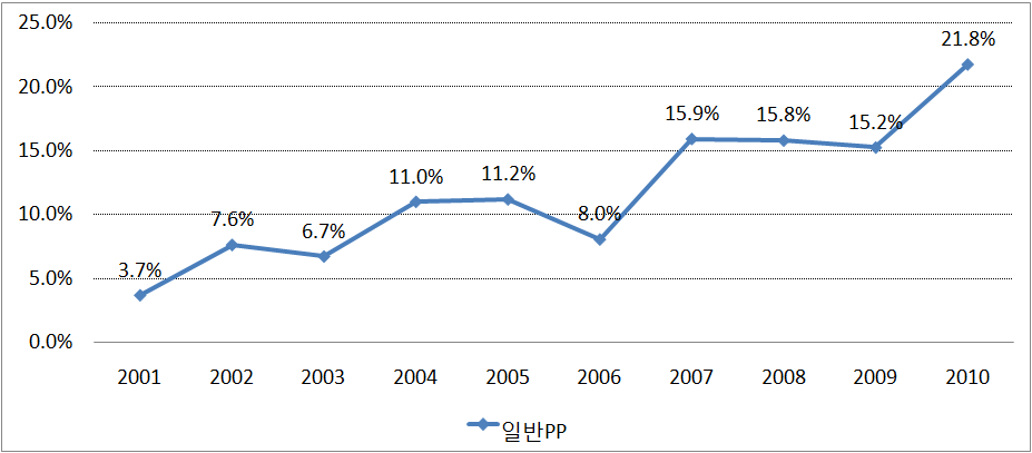 일반PP의 외주제작시장 내 점유율 변화 추이(2001〜2010년)
