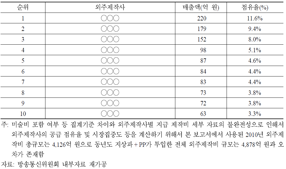 지상파 + PP 드라마 매출액 기준 상위 10대 외주제작사 현황(2010)