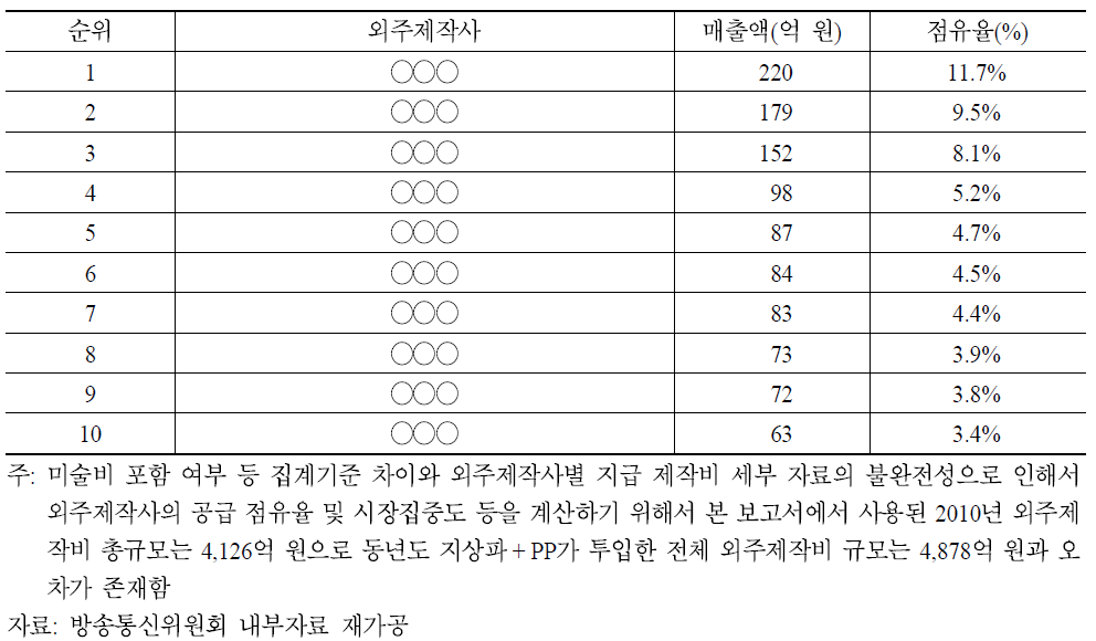 지상파 드라마 매출액 기준 상위 10대 외주제작사 현황(2010)