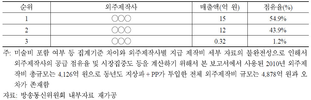 PP 드라마 매출액 기준 상위 10대 외주제작사 현황(2010)