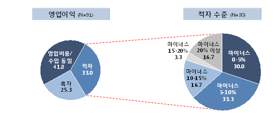 2010년 기준 방송사업 영업이익 흑자수준