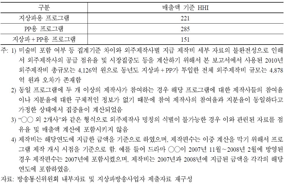 외주제작사의 프로그램 매출액 기준 HHI(2010년)