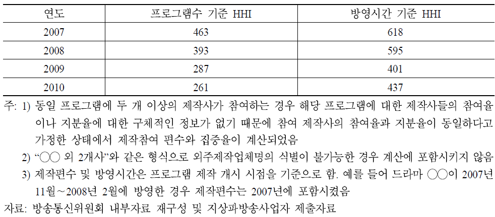 지상파3사 드라마장르 외주제작사 방영시간 및 프로그램 개수 HHI