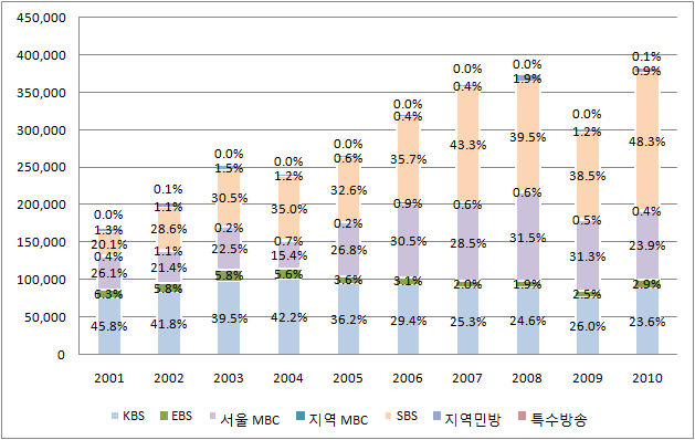 지상파 3사의 외주제작시장 수요 점유율 추이