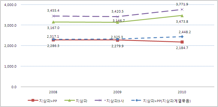 외주제작 프로그램 시장 수요점유율 기준 HHI