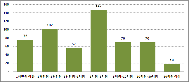 지상파 + PP 외주 매출액 기준 외주제작사 규모 분포(2010)