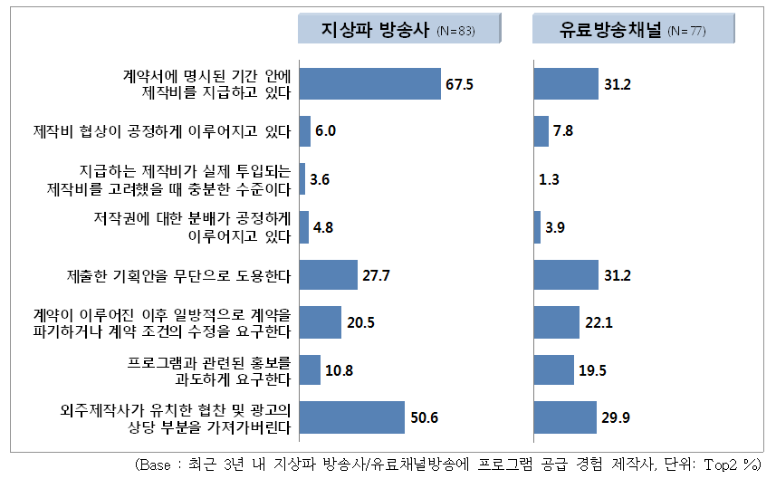 채널사업자와의 거래관행에 관한 외주제작사의 인식 설문조사