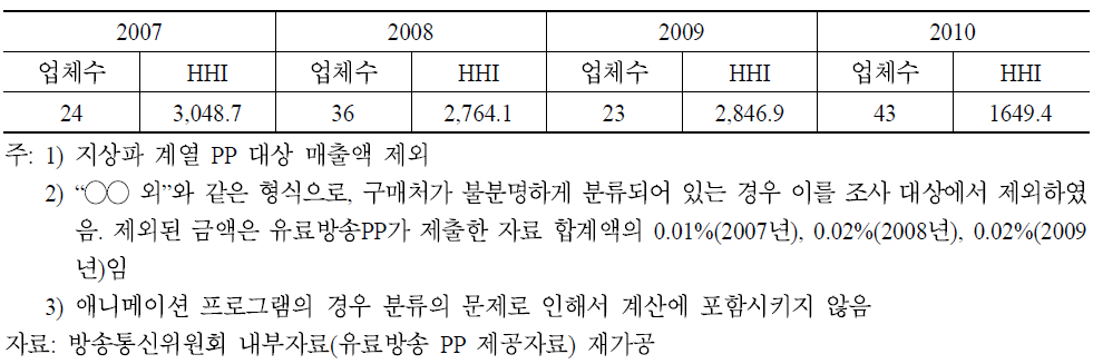 지상파프로그램 거래시장 매출액 기준 HHI(지상파 계열 PP 대상 매출액 제외)