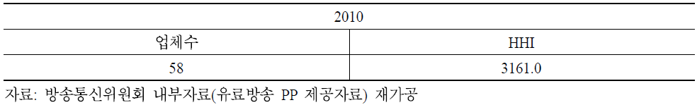 2010 지상파프로그램거래시장매출액기준 HHI(지상파계열 PP 대상매출액포함)