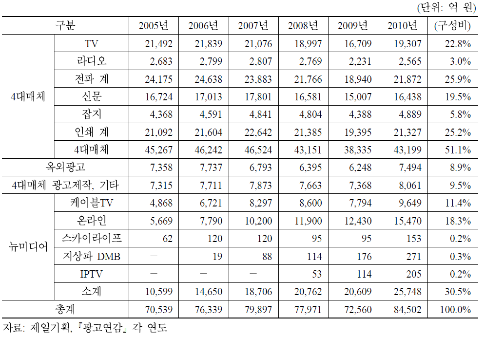 전체 광고시장 규모 추이(2005∼2010)