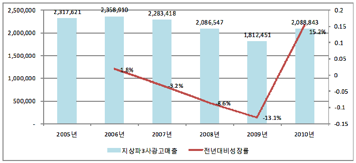 지상파 3사 광고매출 및 증가율 추이(2005∼2009)