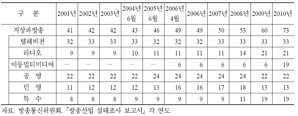 지상파방송사 사업자 수 추이(2001∼2010)