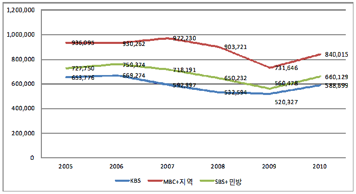 지상파 3사의 광고매출 추이(2005∼2010)