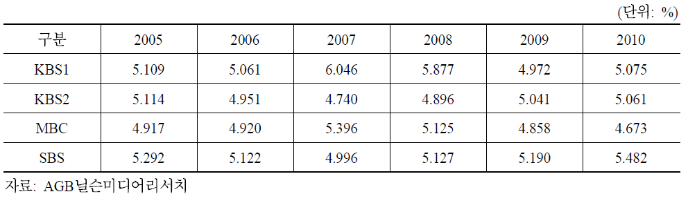 지상파 3사의 연평균 시청률 추이(2005∼2010)