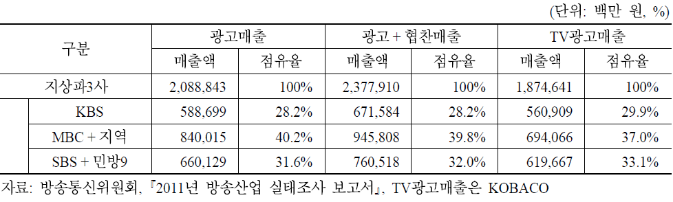 광고매출액 기준별 지상파방송사 점유율(2010년)