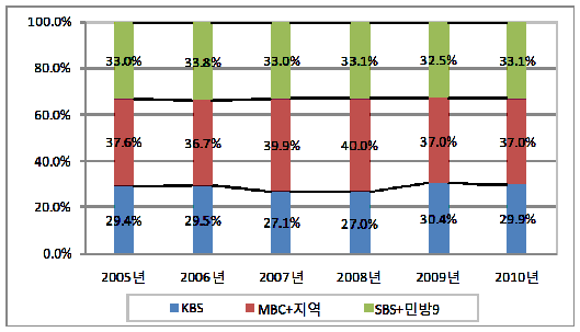 지상파 3사의 TV광고매출 점유율 추이(2005∼2010)