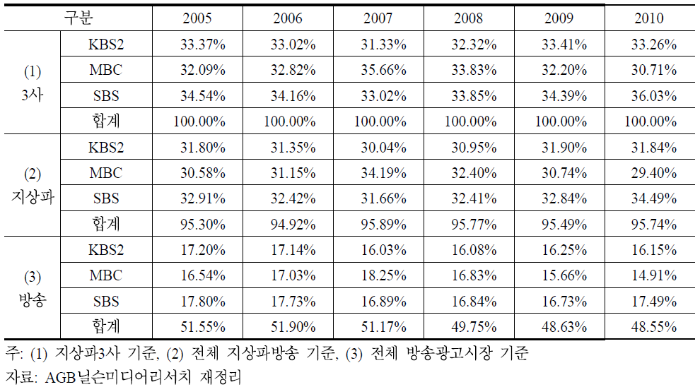 지상파 3사의 시청률 기준 점유율 추이(2005∼2010)