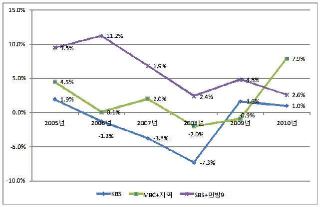 지상파 3사의 영업이익률 추이(2005∼2010)