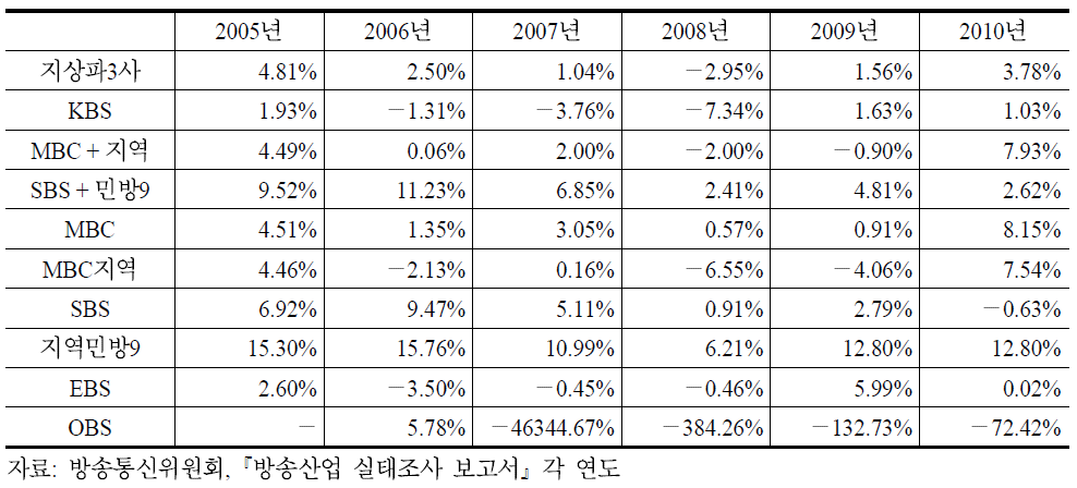지상파방송사의 영업이익률 추이(2005∼2010)