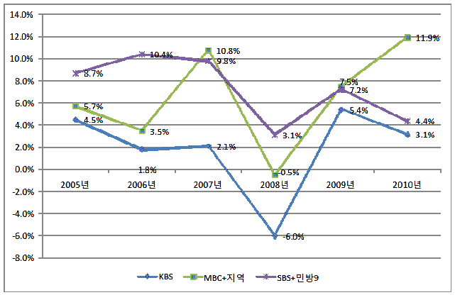 지상파 3사의 당기순이익률 추이(2005∼2010)