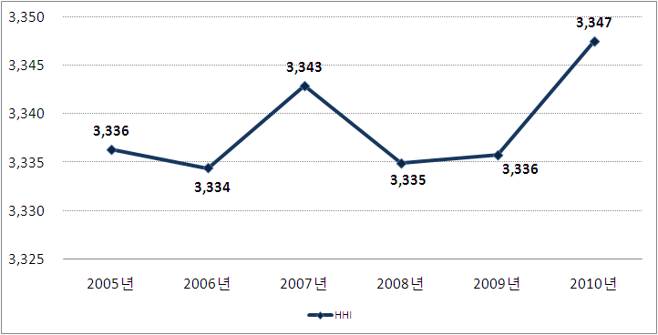 지상파 3사의 시청률 기준 HHI 추이(2005∼2010)