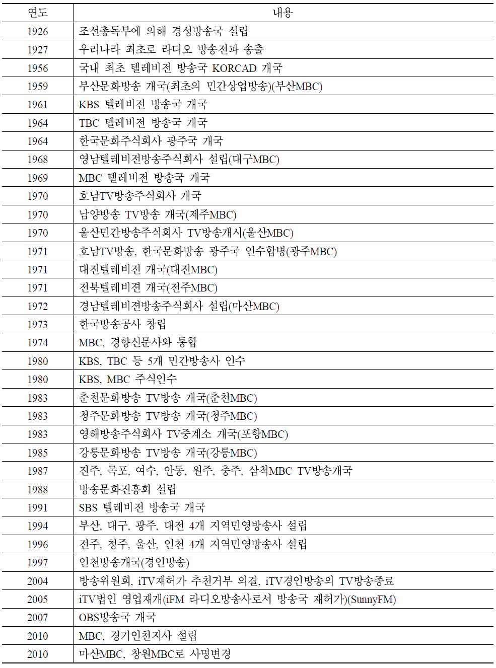 지상파방송사 진입(1926∼2010)