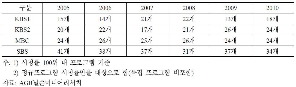 지상파 3사의 우수 프로그램 현황(2005∼2010)