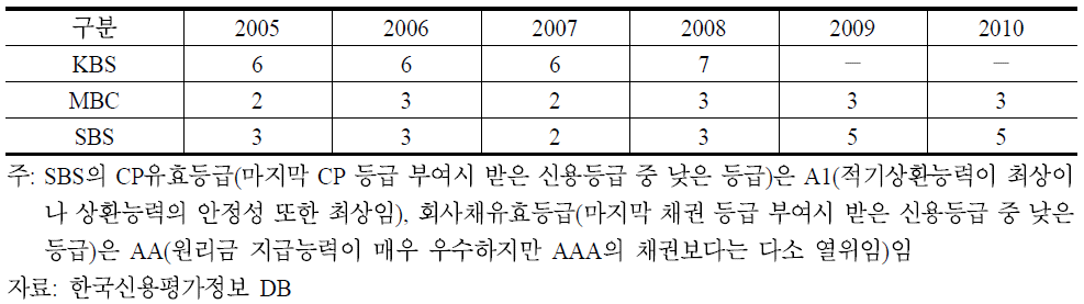 지상파3사의 KIS 신용평점(2005∼2010)