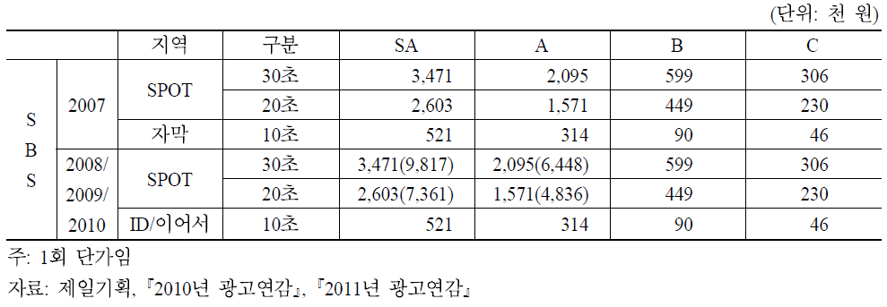 지상파방송사 시급별 스팟 광고료(SBS, 2007∼2010)