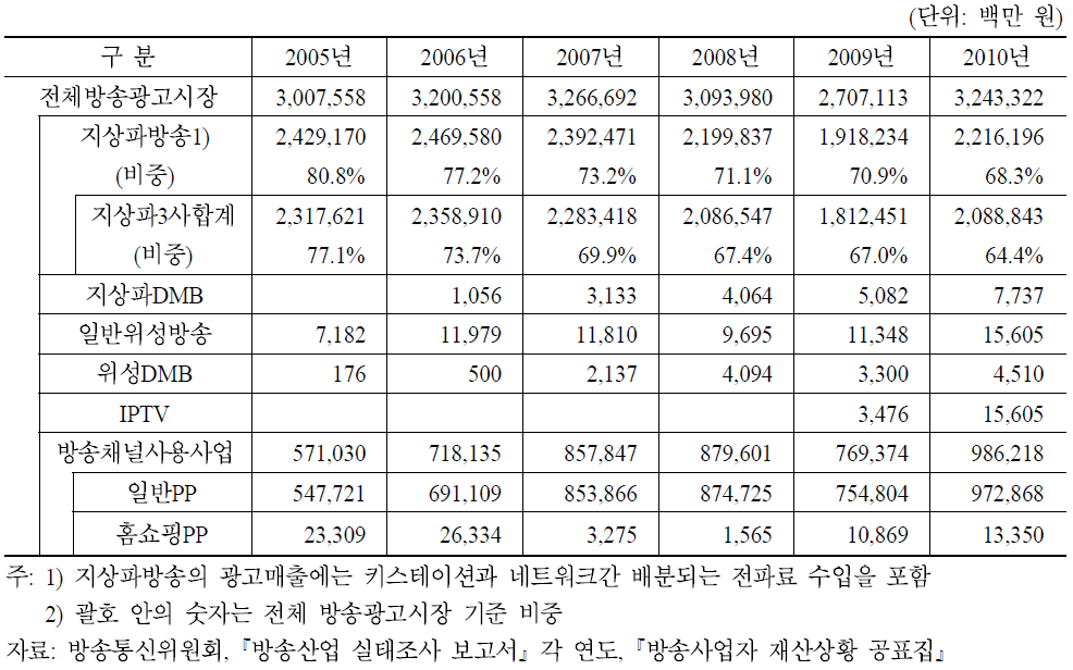 전체 방송광고시장 규모 추이(2005∼2010)