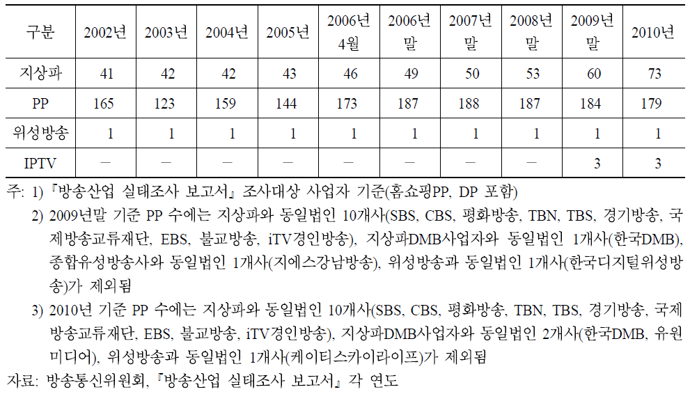 전체 방송광고사업자 수 추이(2002∼2010)