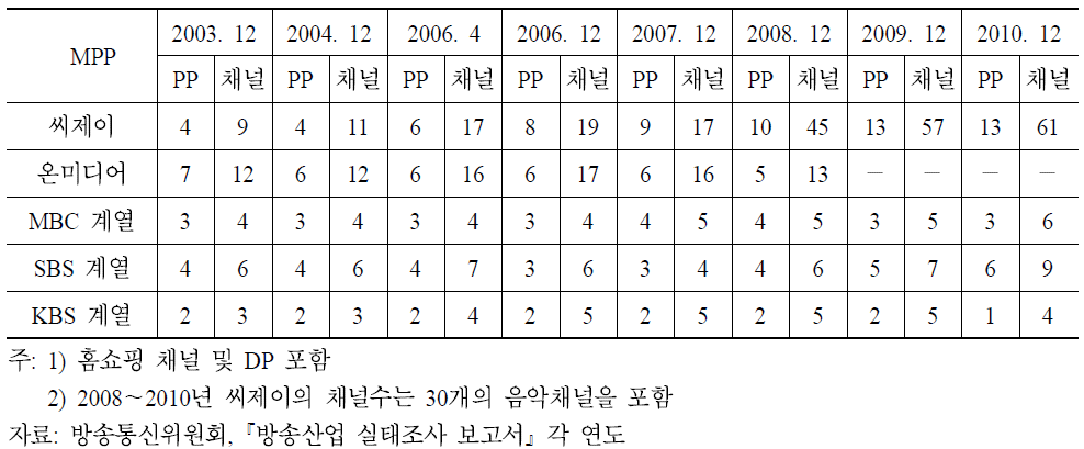 주요 방송광고사업자 소속 PP 수 추이(2003∼2010)