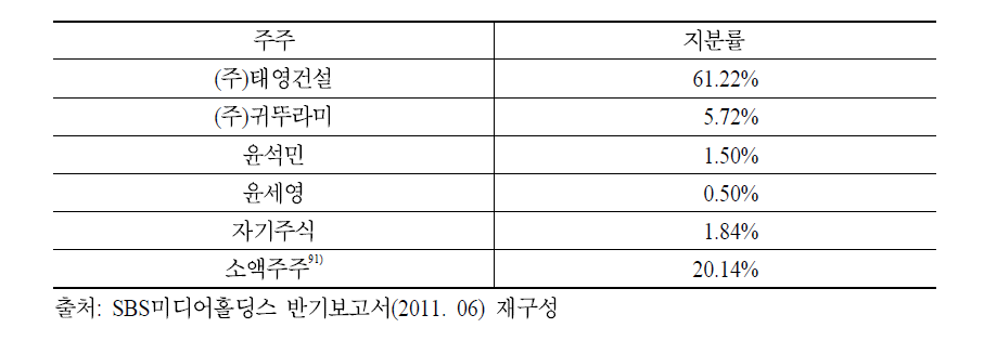 SBS미디어홀딩스(주) 주주현황(2011년 6월 30일 기준)