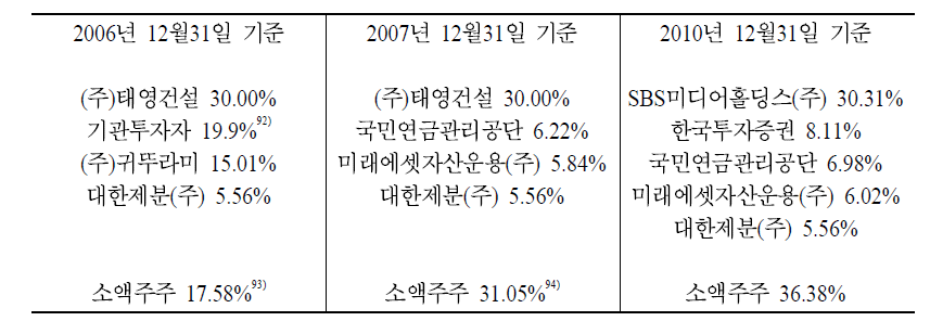 (주)SBS의 주주 구성 변화