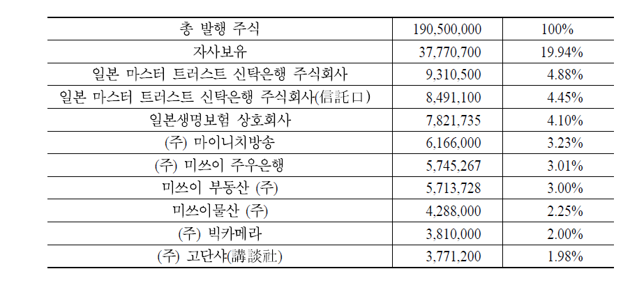 TBS 홀딩스의 주주구성