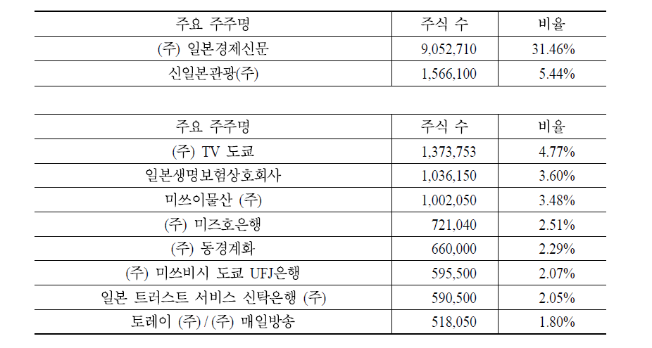 TV 도쿄 홀딩스의 주주구성