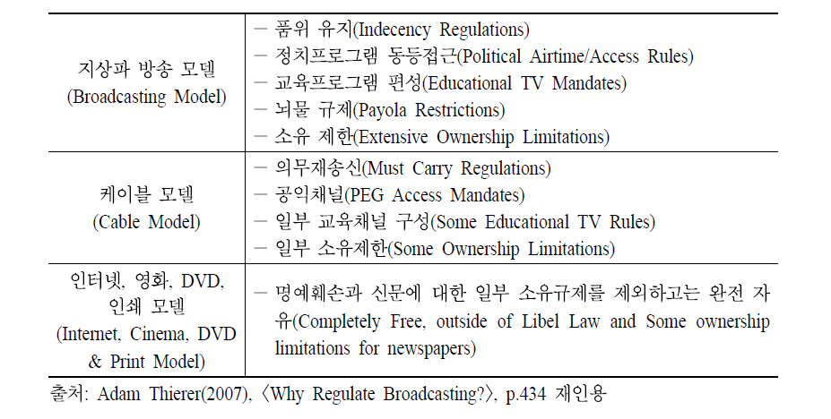 미디어 서비스별 규제모델