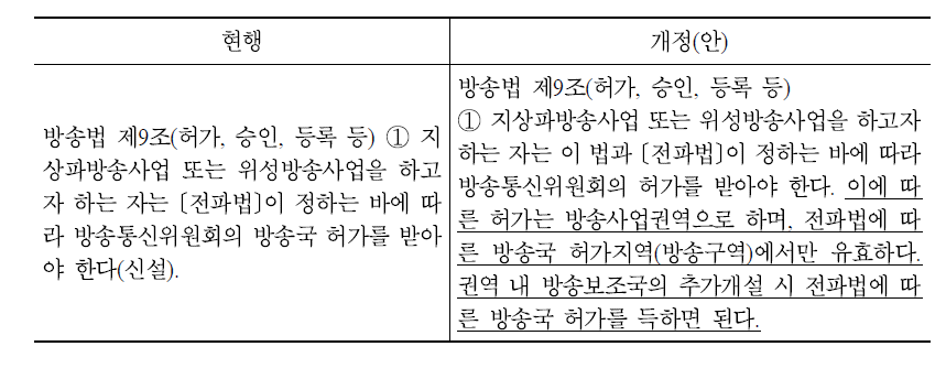 개선방안 2안에 따른 지상파방송 사업현역 방송법 개정(안)