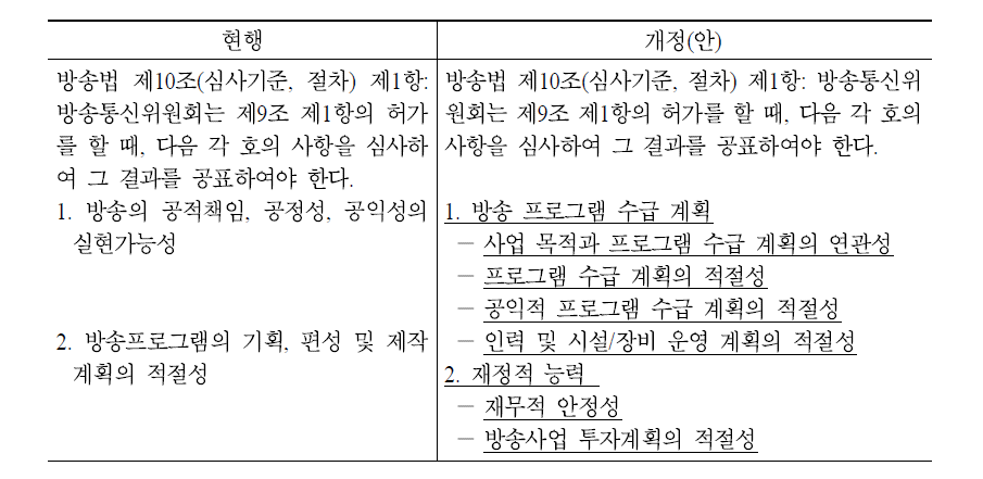 지상파 방송 허가 심사기준 방송법 개정(안)