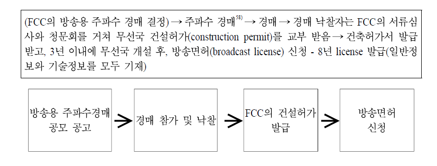 미국 지상파방송 허가 절차