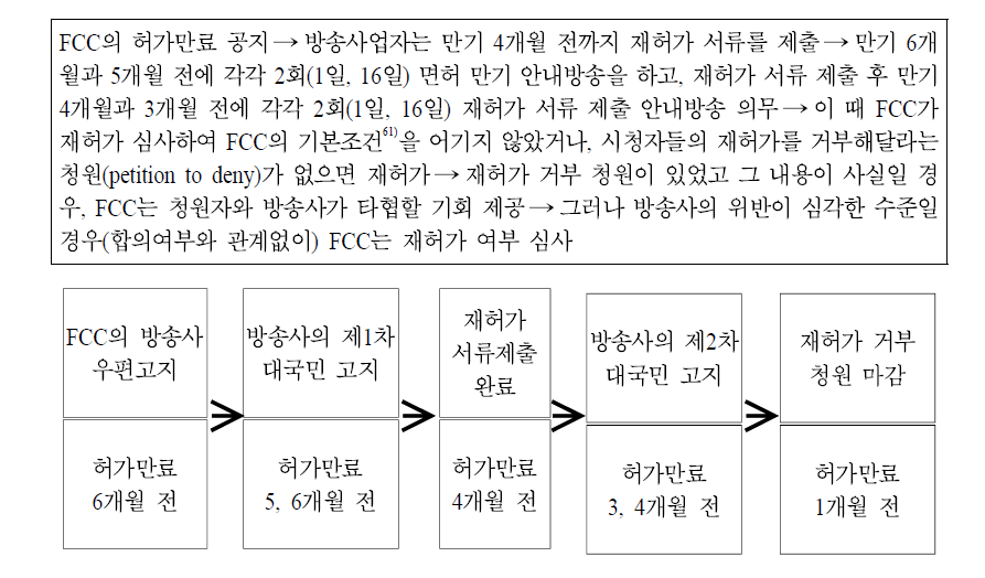 미국 지상파방송 재허가 절차