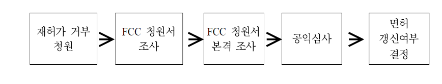 미국 지상파 방송 재허가 거부 청원 시 절차