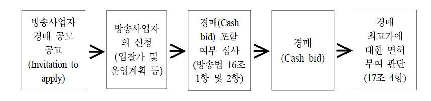 영국 지상파방송 허가 절차