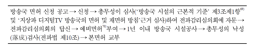 일본 지상파방송 허가 절차