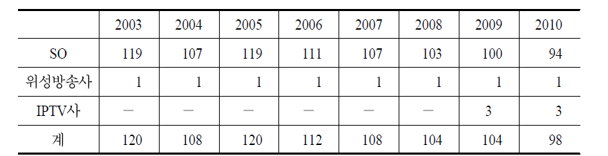 유료방송사 수 추이