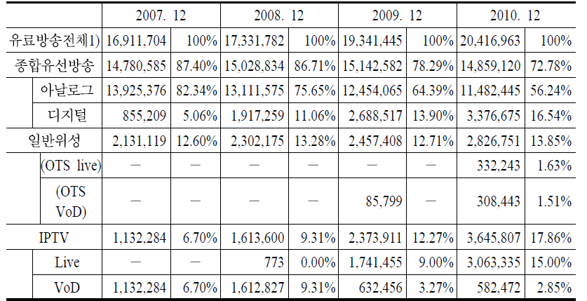 아날로그 대 디지털 유료방송 가입자 수 비중