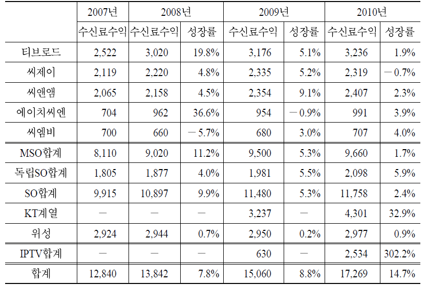 주요 유료방송사별 방송수신료수익 추이