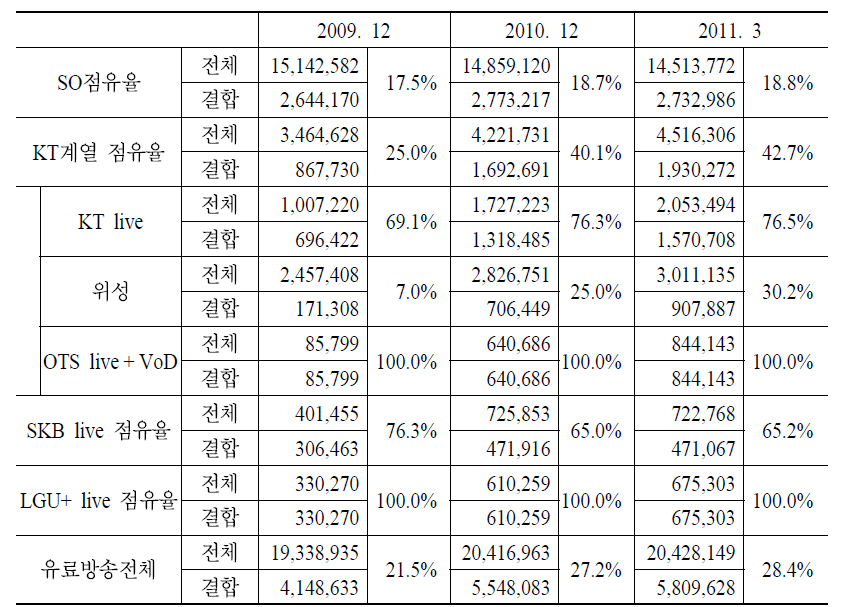 유료방송플랫폼 방송통신결합가입자 비율