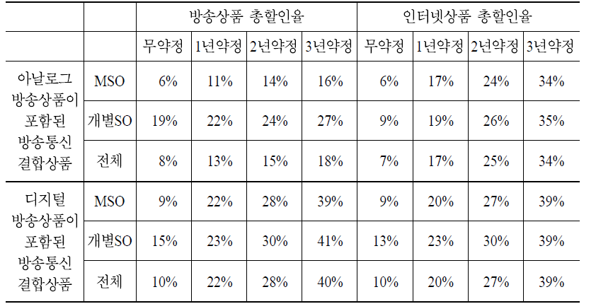 케이블 사업자의 방송통신 결합상품 평균 총할인율 현황