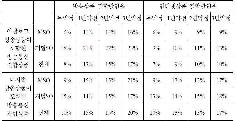 케이블 사업자의 방송통신 결합상품 평균 결합할인율 현황